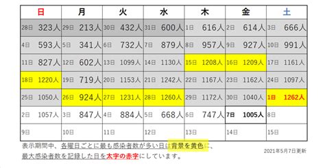 May 25, 2021 · 【nhk】3回目の緊急事態宣言が出されてから、5月25日で1か月です。大阪府が宣言の再延長を政府に要請することを決定した中で、東京都の対応を. 【大阪府】新型コロナ感染者数の推移（2021年5月7日更新） | 令 ...