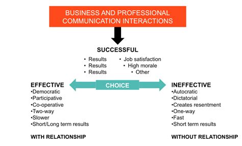 Successful Effective vs. Successful Ineffective Leadership