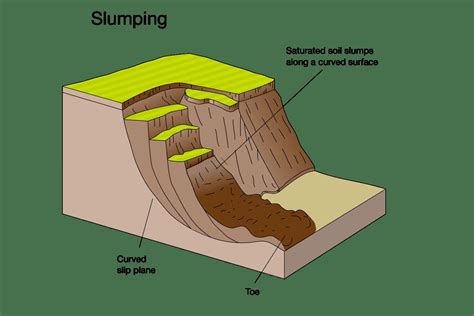 Different Forms And Sizes Of Landslides Gallery