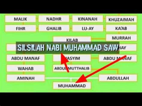 (inggris) prophet family tree, from adam to muhammad. Silsilah Nabi Muhammad SAW - YouTube