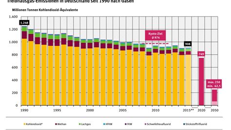 26 banken und anbieter im vergleich die 26 analysierten anbieter von geschäftskonten gehören zu den klassischen filialbanken, den direktbanken und den fintechs. CO2-Emissionen: Deutschland im Vergleich - manager magazin