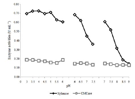 Effect Of Ph Variation On Cmcase And Xylanase Activities Obtained By Download Scientific