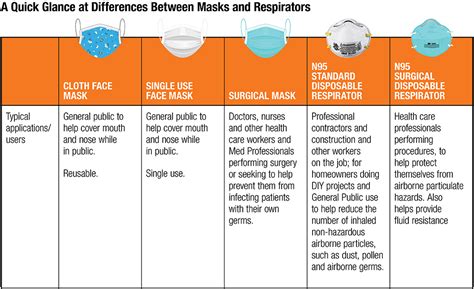 Types Of Respirator Masks The Home Depot