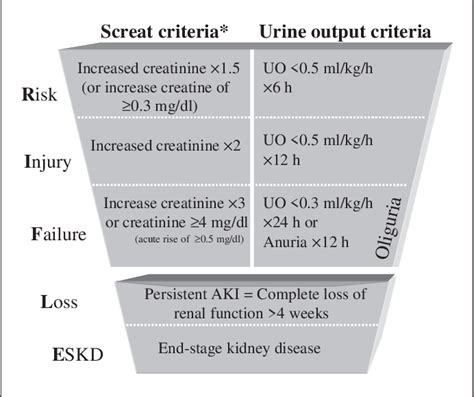 Figure 1 From Definition And Classification Of Acute Kidney Injury