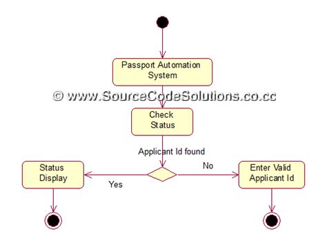 Passport Automation System Use Case Diagram