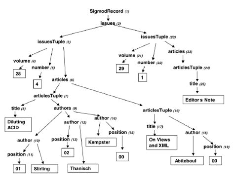 Semi Structured Data Xml Is Represented Mostly As A Tree Structure