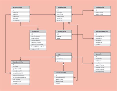 Entity Relationship Diagram Examples With Description