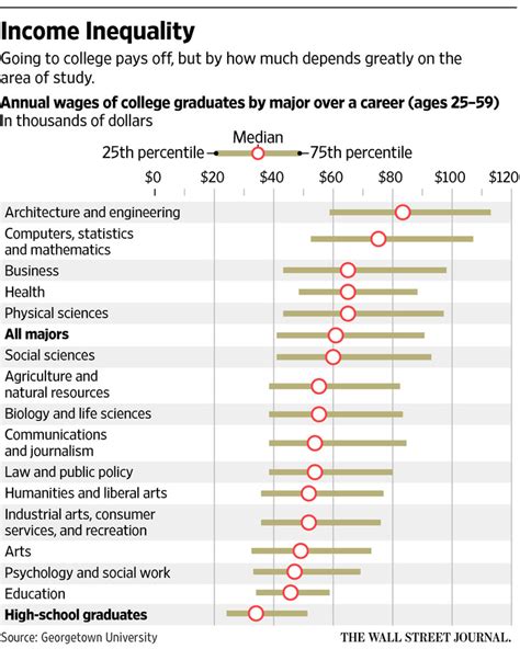 College Majors Figure Big In Earnings Wsj