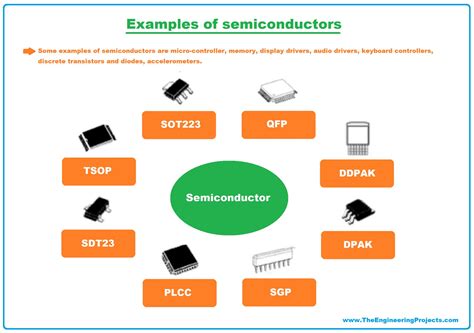 Semiconductor Package Types Chart