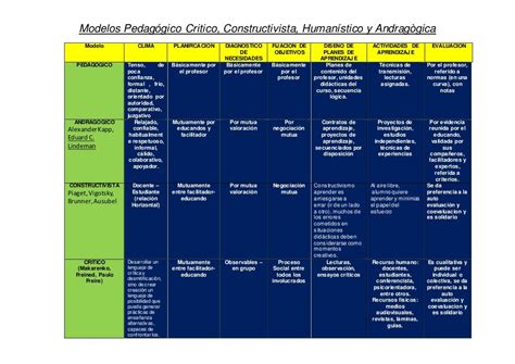 Cuadro Comparativo De Modelos Pedagogicos Images