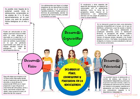 Esquema Desarrollo FÕsico Cognoscitivo Y Psicosocial En La Adolescencia Desarrollo FÌsico