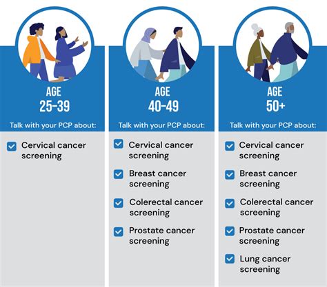when should i get screened for cancer coverage