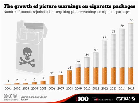 The Growth Of Graphic Warnings On Cigarette Packets In One Chart Indy100 Indy100