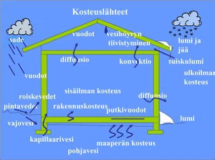 Kosteudenhallinta suunnittelussa - Kivitalo.fi
