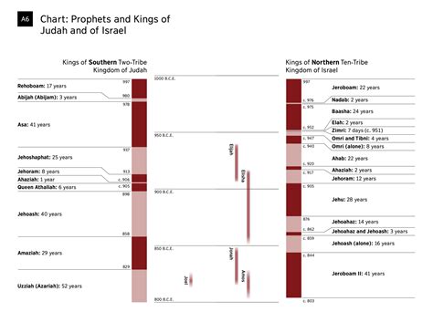 Kings Of Israel And Judah Chart A Visual Reference Of Charts Chart