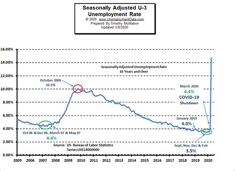 Current Unemployment Rate Seasonally Adjusted U 3
