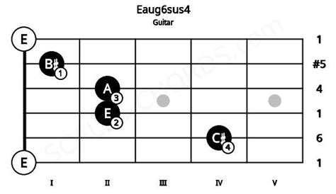 Eaug6sus4 Guitar Chord E Augmented Sixth Suspended Fourth