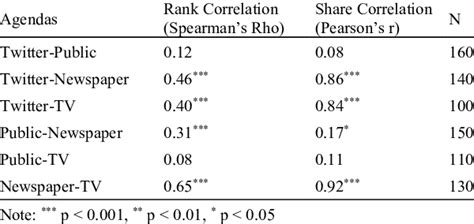 Share And Rank Correlations Download Table