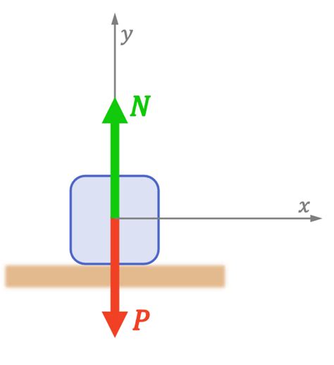 Fuerza Normal Qué Es Fórmula Ejercicios Resueltos