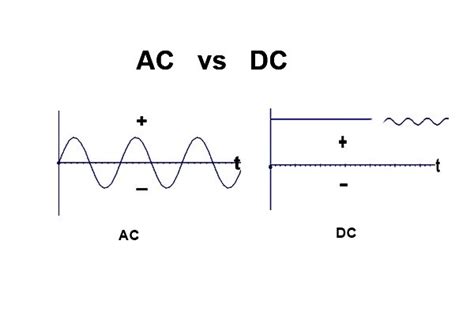 Difference Between Ac And Dc Current