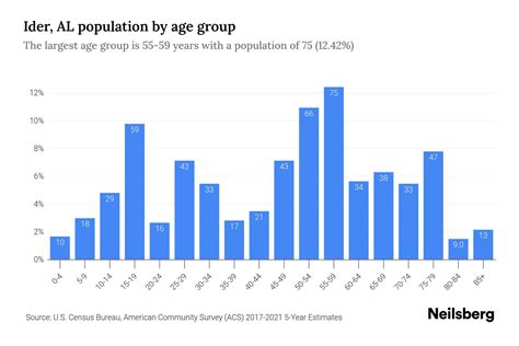 Ider Al Population 2023 Stats And Trends Neilsberg