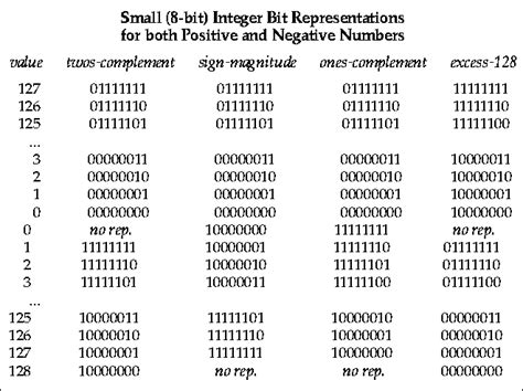 Using Bits To Represent Integer Numbers