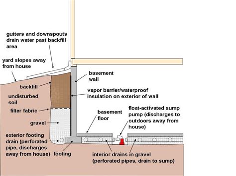 The walkout basement will be entered from the ground level and then slope downward as you go to a below ground level. Good Drainage | Basement construction, Basement lighting ...