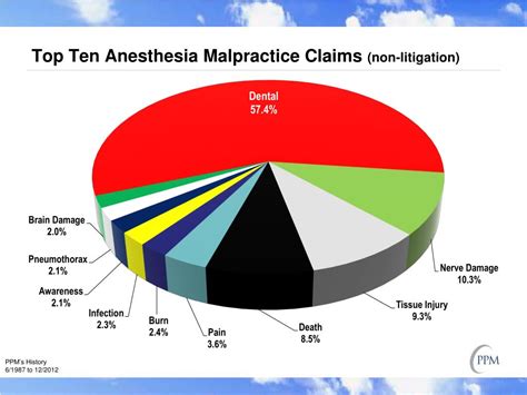 Ppt Developing Trends And Current Topics In Anesthesiology Claims