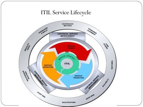Itil V3 Foundation Overview