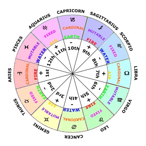 Natal Chart Without Birth Time