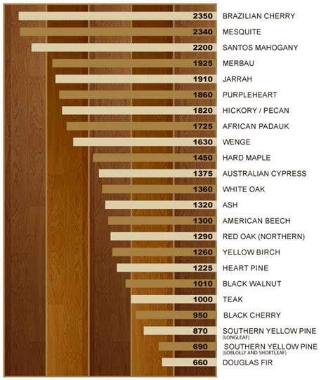 American Wood Hardness Chart
