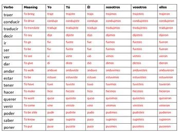 Spanish Verb Tenses Chart With Irregulars Uno