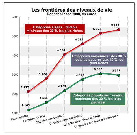 Les Classes Moyennes Pense Bête