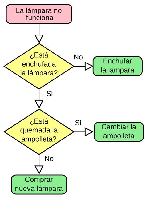 Diagrama De Flujo 10 12 14 Riset