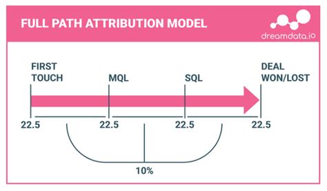 How To Build Multi Touch Attribution Model A Proper Guide