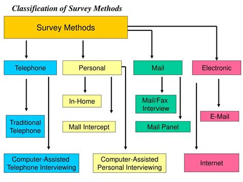 Ppt Surveys Powerpoint Presentation Free Download Id3001984