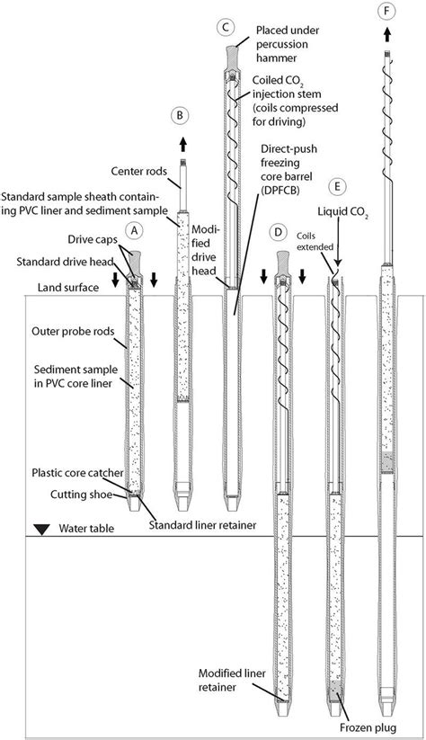 A Direct‐push Freezing Core Barrel For Sampling Unconsolidated