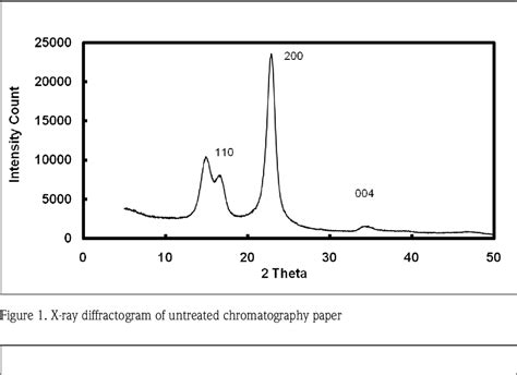 Figure 1 From Changes In The Crystallinity Of Cellulose In Response To