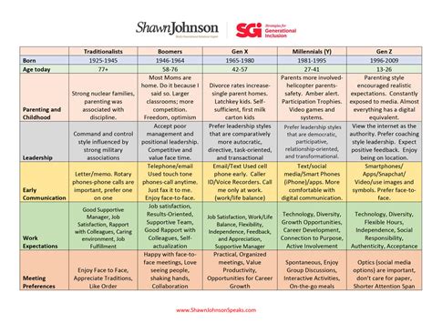 Generational Comparison Chart Shawn Johnson