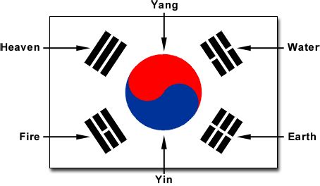 South Korean flag Korean flag is called 
