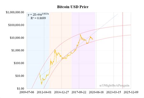 I created a graph that shows the price of Bitcoin from ...