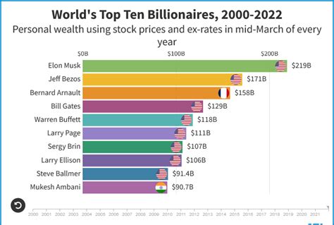 Animated Chart Of The Day Worlds Top 10 Billionaires 2000 To 2022