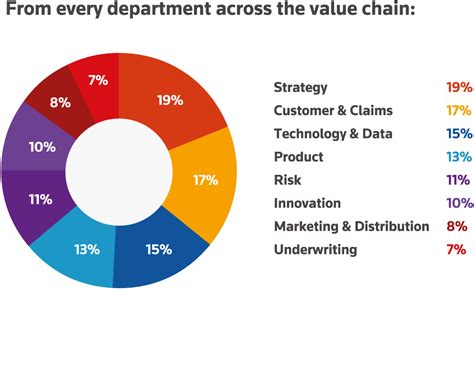 The Future of Insurance USA 2023