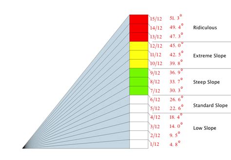 Roof Pitch Ratio Chart