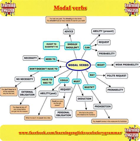 What are the german modal verbs? Modal Verbs | Better to BEST! | Pinterest | Deutsch lernen ...