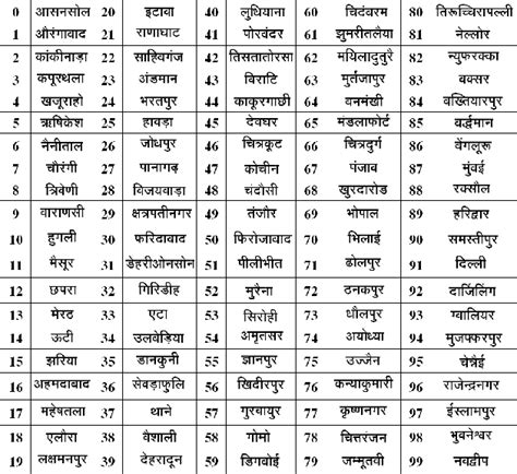 figure 2 from offline handwritten devanagari word recognition a holistic approach based on