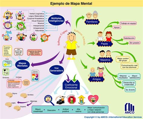 Mapa Mental Sobre Desarrollo Personal Mapas Mentales Ejemplos De