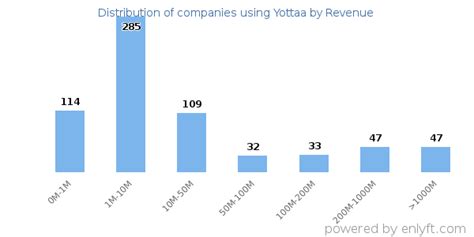 Companies Using Yottaa And Its Marketshare