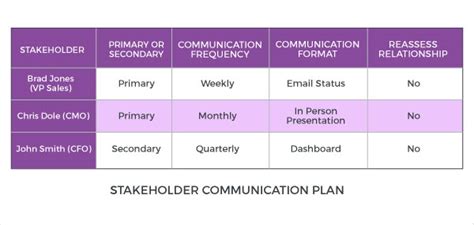 Planning Stakeholder Communication
