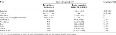 Frontiers | How Egg Storage Duration Prior to Incubation Impairs Egg